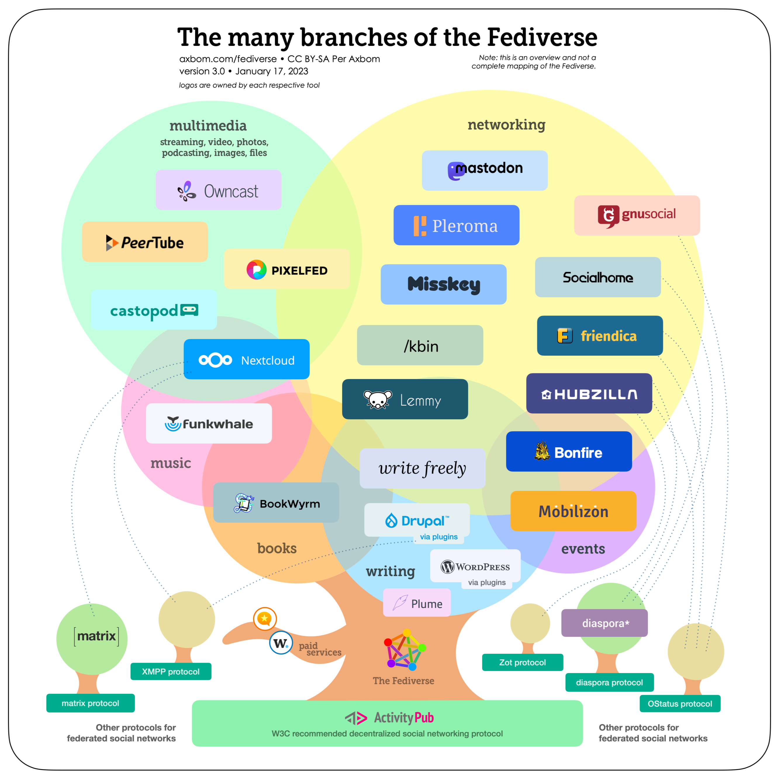 Veranstaltung%202026-07-05%20Fediverse%20Fediverse_branches_1_2%20_%20src%20Wikipedia%20axbom_com Veranstaltung%202026-07-05%20Fediverse%20Fediverse_branches_1_2%20_%20src%20Wikipedia%20axbom_com